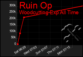Total Graph of Ruin Op