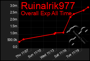 Total Graph of Ruinalrik977