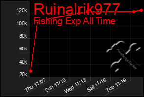 Total Graph of Ruinalrik977