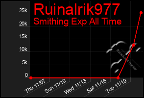 Total Graph of Ruinalrik977