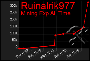 Total Graph of Ruinalrik977