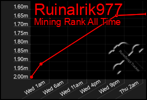 Total Graph of Ruinalrik977