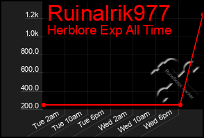 Total Graph of Ruinalrik977