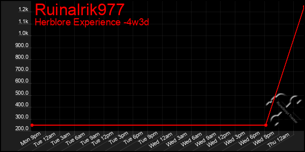 Last 31 Days Graph of Ruinalrik977