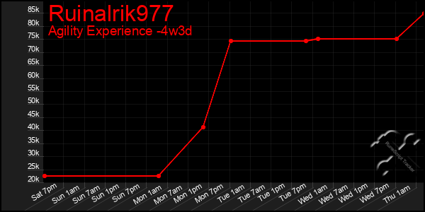 Last 31 Days Graph of Ruinalrik977