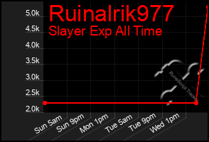 Total Graph of Ruinalrik977