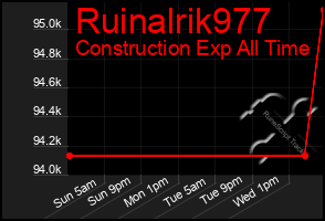 Total Graph of Ruinalrik977