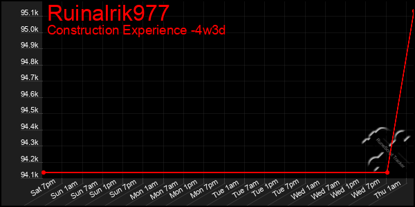 Last 31 Days Graph of Ruinalrik977