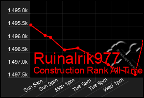 Total Graph of Ruinalrik977