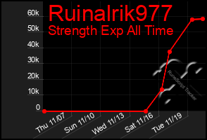 Total Graph of Ruinalrik977