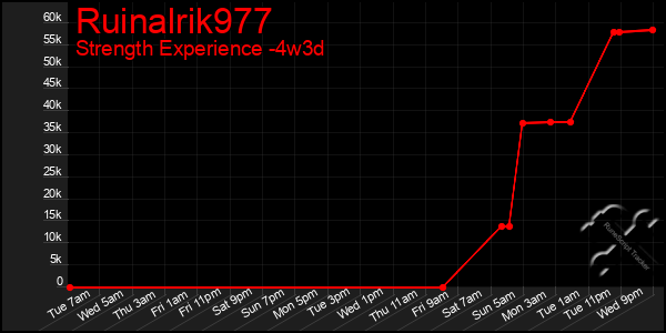 Last 31 Days Graph of Ruinalrik977