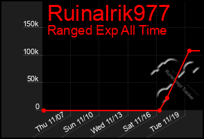 Total Graph of Ruinalrik977