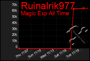 Total Graph of Ruinalrik977