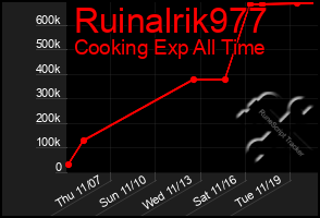 Total Graph of Ruinalrik977