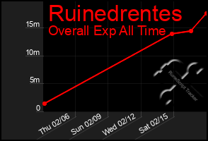 Total Graph of Ruinedrentes