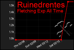 Total Graph of Ruinedrentes