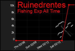 Total Graph of Ruinedrentes