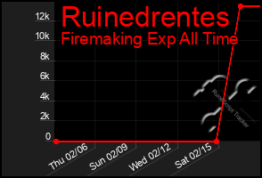 Total Graph of Ruinedrentes