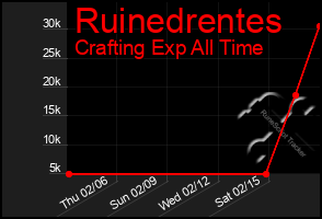 Total Graph of Ruinedrentes