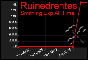 Total Graph of Ruinedrentes