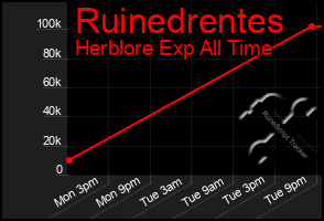 Total Graph of Ruinedrentes