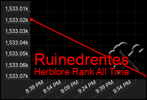 Total Graph of Ruinedrentes