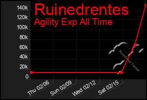 Total Graph of Ruinedrentes