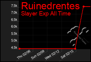 Total Graph of Ruinedrentes