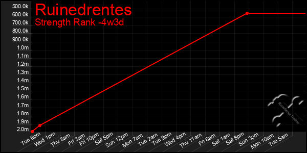 Last 31 Days Graph of Ruinedrentes