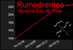 Total Graph of Ruinedrentes