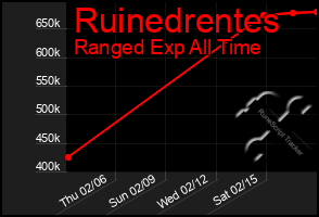 Total Graph of Ruinedrentes