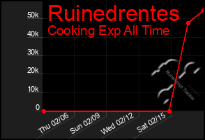 Total Graph of Ruinedrentes