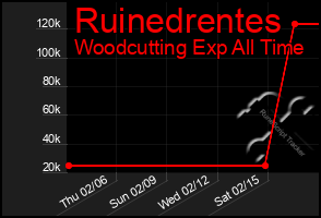 Total Graph of Ruinedrentes