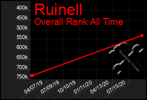 Total Graph of Ruinell