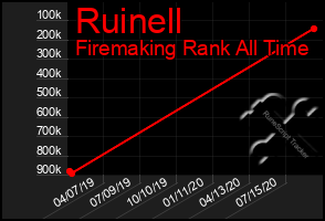 Total Graph of Ruinell