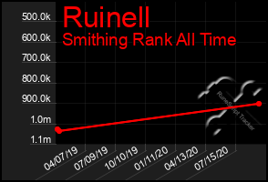 Total Graph of Ruinell