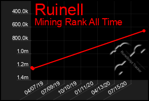 Total Graph of Ruinell