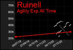 Total Graph of Ruinell