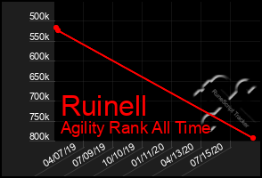 Total Graph of Ruinell