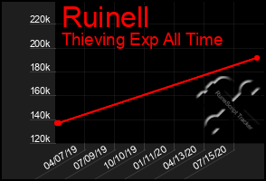 Total Graph of Ruinell