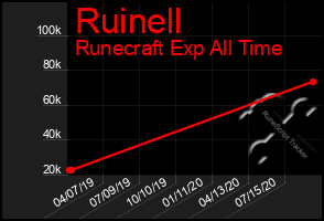 Total Graph of Ruinell