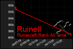 Total Graph of Ruinell