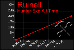 Total Graph of Ruinell