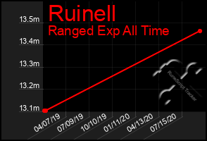 Total Graph of Ruinell