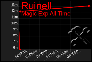 Total Graph of Ruinell