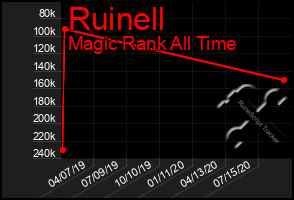 Total Graph of Ruinell