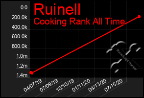 Total Graph of Ruinell