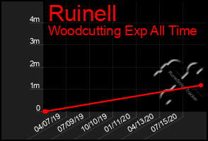 Total Graph of Ruinell