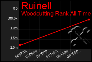 Total Graph of Ruinell