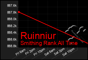 Total Graph of Ruinniur